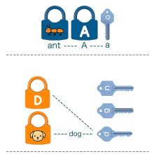 Kulcs Egyezés - Zár